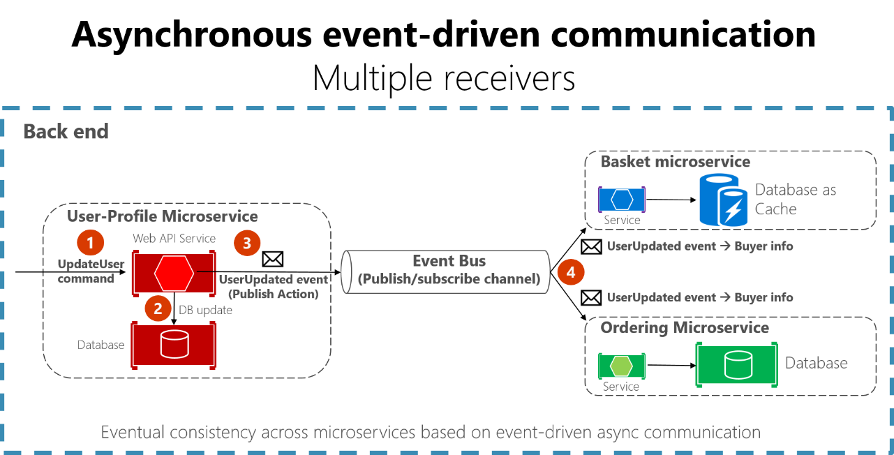 Asynchronous Message-based Communication · Microsoft Microservices Book