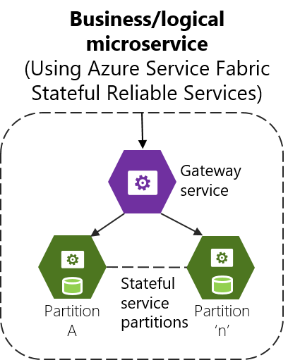 Using Azure Service Fabric · Microsoft Microservices Book