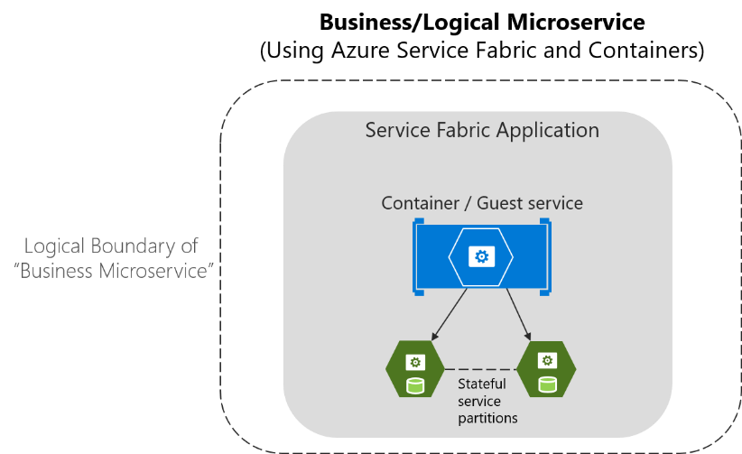 Using Azure Service Fabric · Microsoft Microservices Book