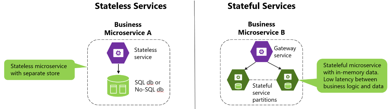 Using Azure Service Fabric · Microsoft Microservices Book