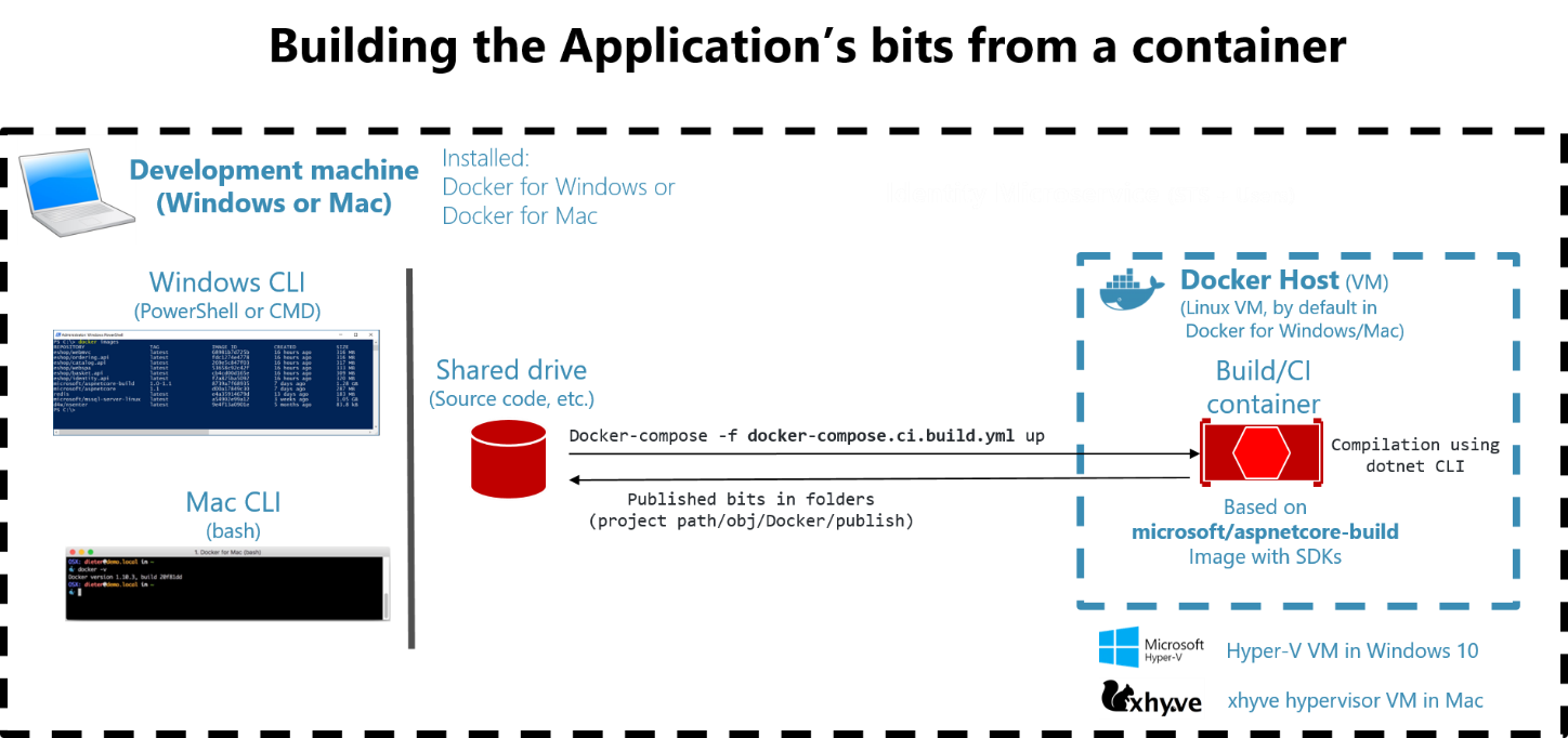 Defining Your Multi-container Application With Docker-compose.yml ...